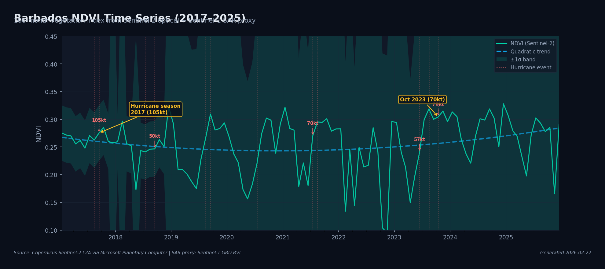 Barbados NDVI time series showing vegetation health over time
